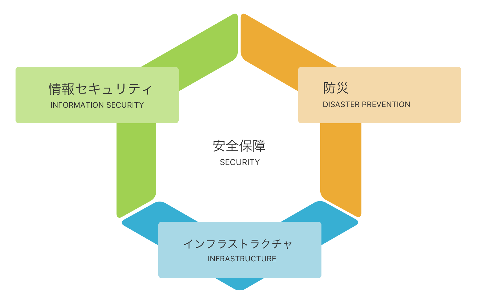 around 3 core principles